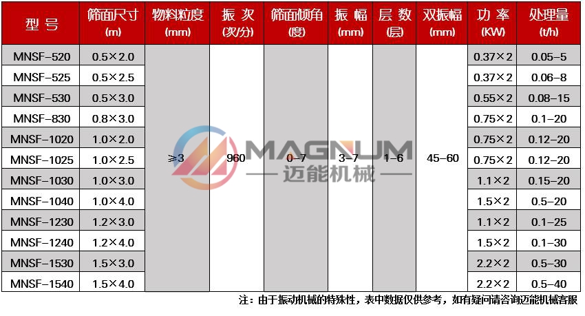 玻璃紗直線振動(dòng)篩技術(shù)參數(shù)