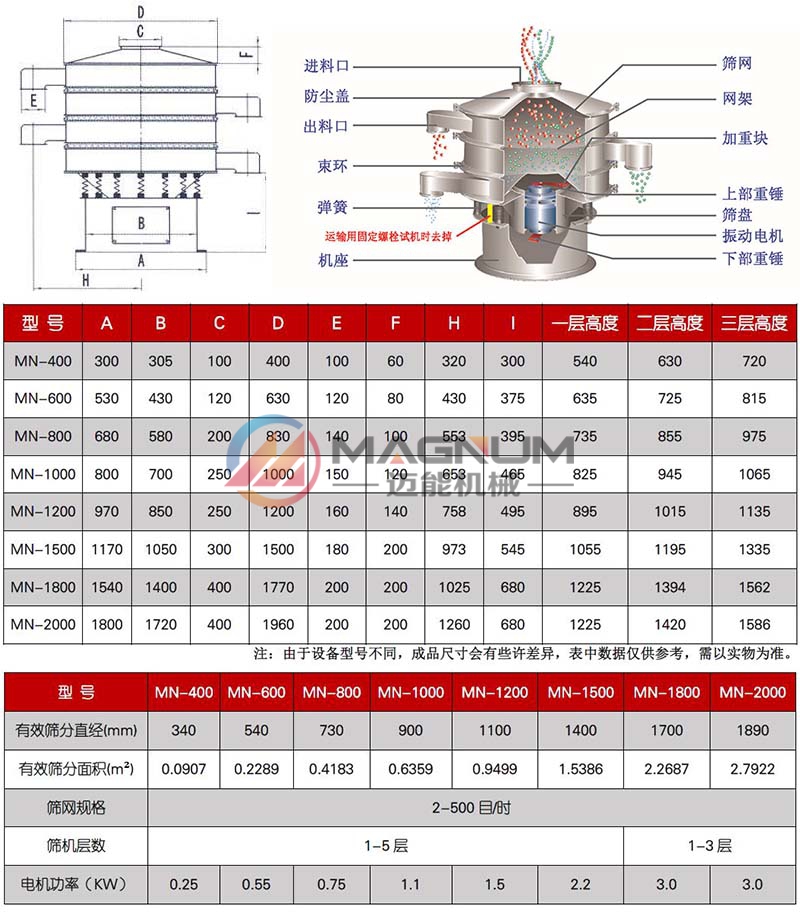 全不銹鋼振動篩技術(shù)參數(shù)