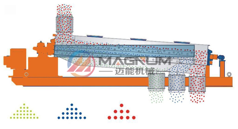 顆粒分級平面回轉篩