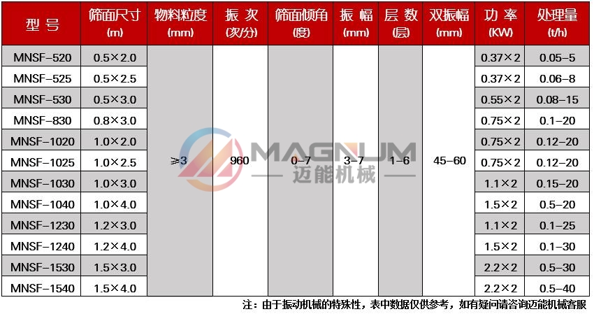 皮革粉直線篩技術參數