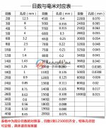 實驗室標準檢驗篩的目數與孔徑對照表