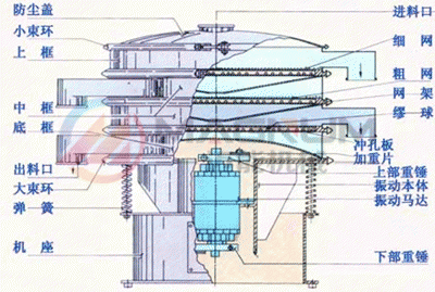 三次元振動篩結構圖