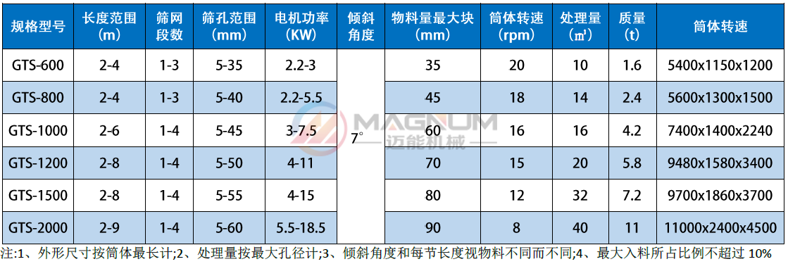 滾筒篩技術(shù)參數(shù)