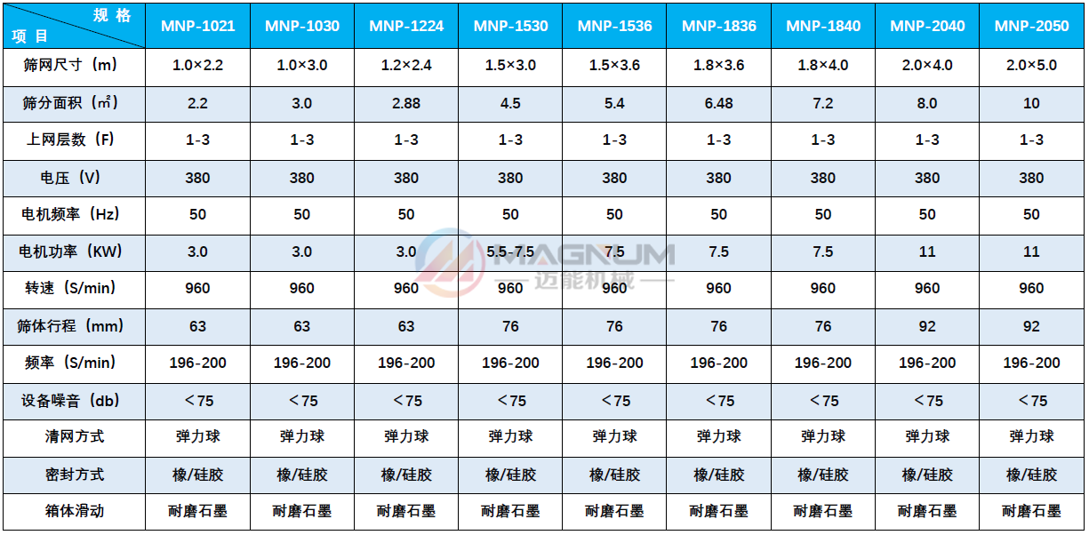 白糖平面回轉篩