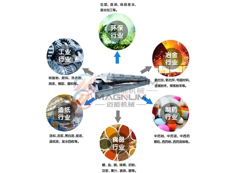 白糖平面回轉篩